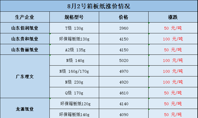 理文、联盛原纸涨价50-100元/吨 纸板厂也发布涨价函