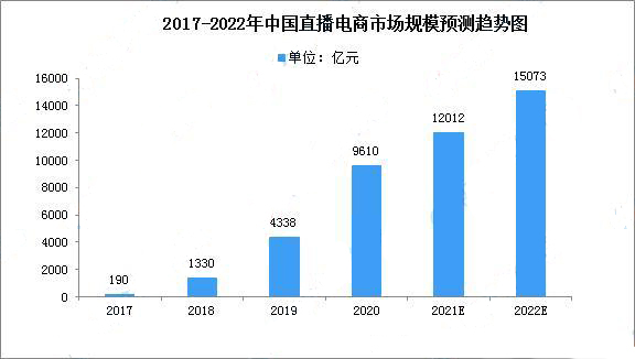 2021年中国直播电商市场回顾及发展趋势分析(图2)