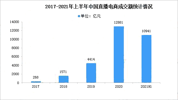 2021年中国直播电商市场回顾及发展趋势分析(图3)