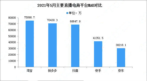 2021年中国直播电商市场回顾及发展趋势分析(图7)