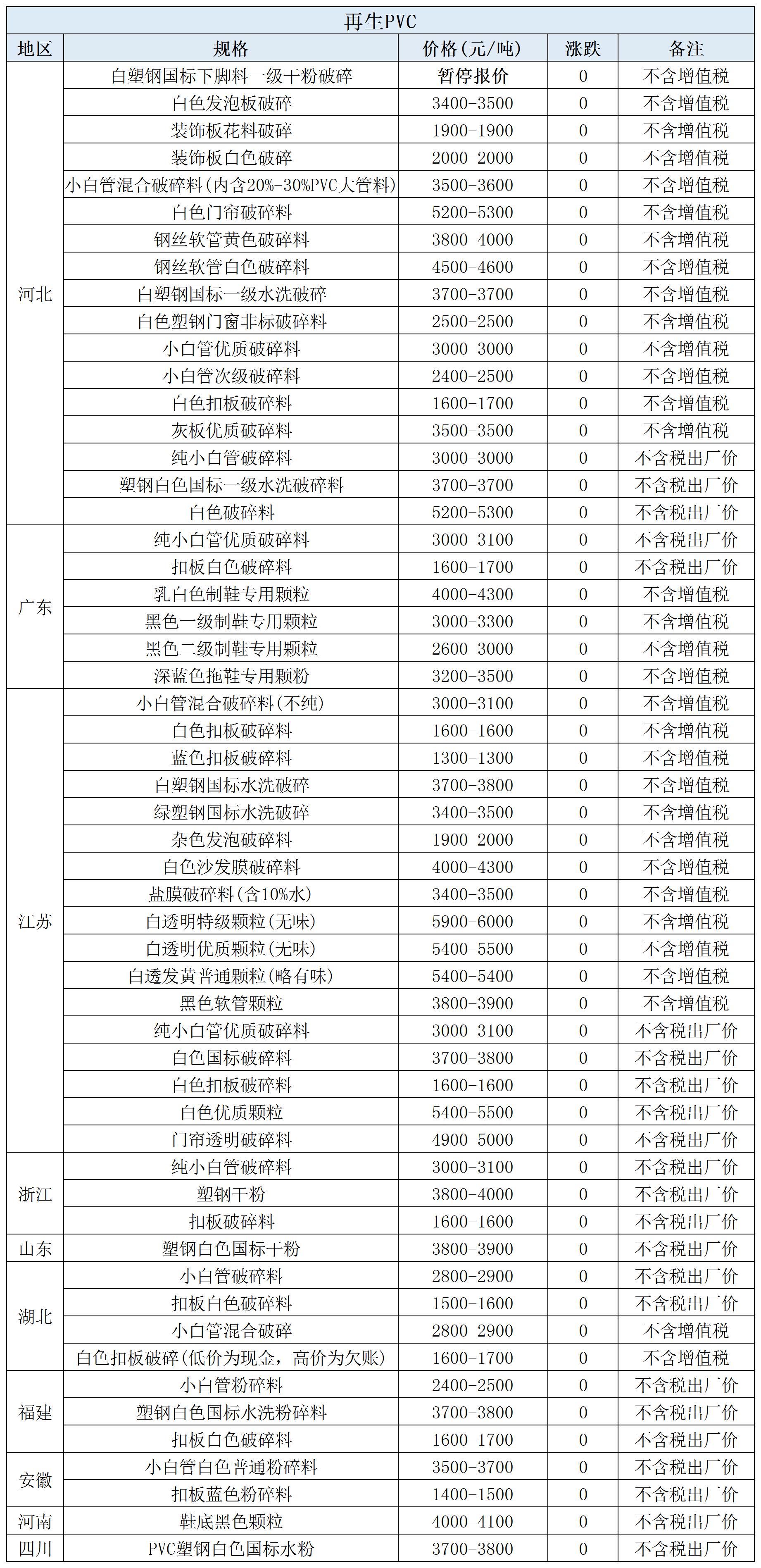 5月30日再生PVC价格(图1)